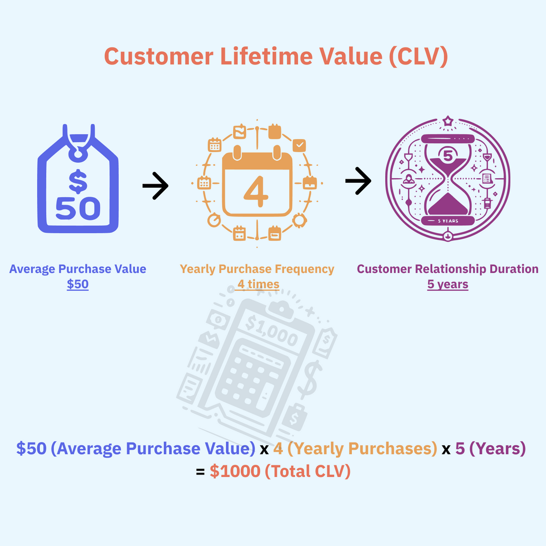 Custom Financial Reports  Customer Lifetime Value (CLV)